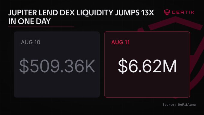 The image is a Certik infographic highlighting a 13X surge in Jupiter Lend DEX liquidity, showing TVL rising from $509.36K on Aug 10 to $6.62M on Aug 11 (Source: DefiLlama), illustrating the dramatic liquidity jump following the Jupiter Lend v2 launch.