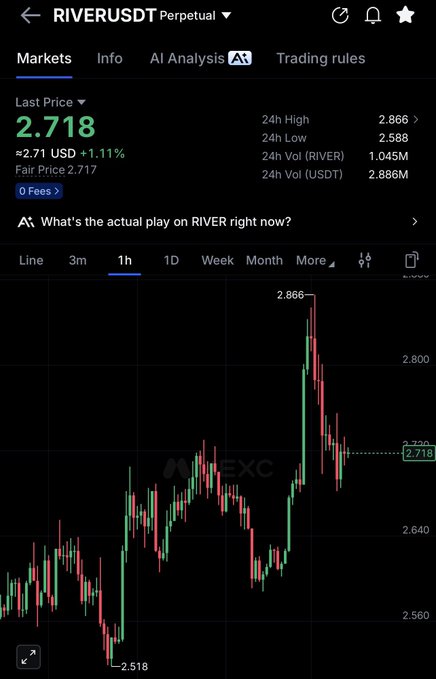 A screenshot of a BingX trading interface for the RIVERUSDT perpetual pair shows a last price of 2.718 (+1.11%), with the 1-hour chart displaying a sharp rally from a low of 2.518 to a high of 2.866, followed by a pullback to the current level—visually supporting the post's "$river adding here" as a buying-the-dip reference.