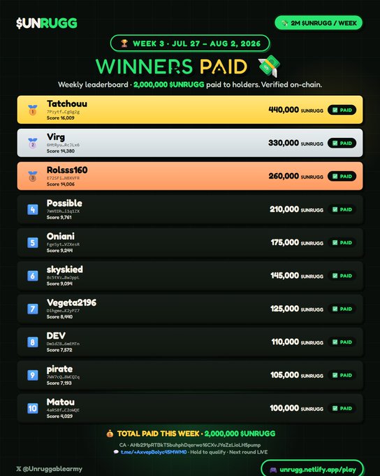 A leaderboard titled '$UNRUGG WINNERS PAID' for Week 3 (Jul 27 - Aug 2, 2026), showing a weekly payout of 2,000,000 $UNRUGG distributed to top scorers, with Tatichouyu in first place earning 440,000 $UNRUGG.