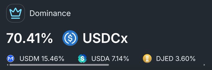 A dark-themed cryptocurrency market dominance graphic showing USDCx at 70.41%, with USDM at 15.46%, USDA at 7.14%, and DJED at 3.60%.
