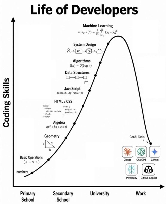 An infographic titled 'Life of Developers' showing a bell curve of coding skills from primary school through university to work, peaking at Machine Learning and dropping at GenAI Tools like Claude, ChatGPT, Gemini, Perplexity, and GitHub Copilot.