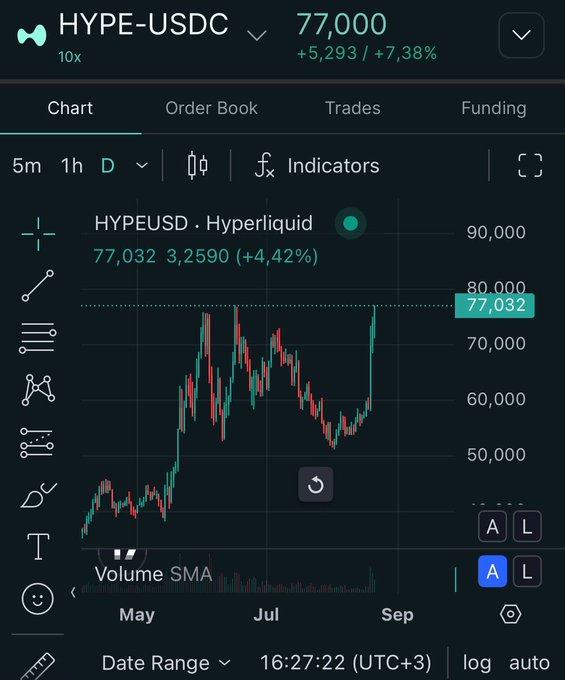 A trading chart for HYPE-USDC on Hyperliquid showing a price of 77,000 (+7.38%), with a daily view from May to September.
