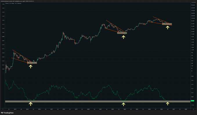 A Bitcoin/USD TradingView chart displays a falling wedge pattern with three annotated compression zones (marked by yellow arrows) at successive highs, paired with a Chaikin Money Flow indicator below showing oversold conditions corresponding to each wedge bottom. The visualization supports the post's claim of Bitcoin forming a tightening falling wedge with extended bottoms—classic Wyckoff accumulation—signaling potential bullish reversal.