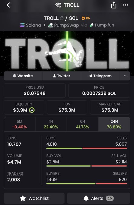 The image displays a cryptocurrency tracking page for the $TROLL token on Solana, priced at $0.07548 with a $75.3M market cap and 78.80% gains over 24 hours. The meme coin, featuring a "Star Wars meets Internet troll" graphic, aligns with the post's call to revive classic meme culture on the Solana blockchain.