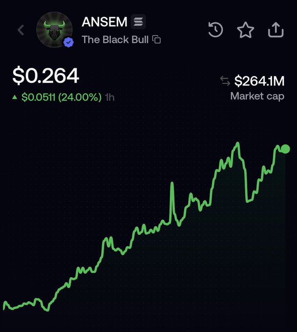 The image shows a price chart for the $ANSEM token ("The Black Bull") trading at $0.264 with a market cap of $264.1M, up $0.051 (24.00%) in the last hour, illustrating the recent surge that pushed it past the $250M FDV milestone mentioned in the post.