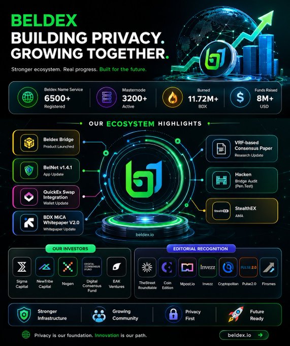 The image is a Beldex infographic titled "Building Privacy. Growing Together," highlighting $8M+ in funds raised and 11.72M+ BDX burned, alongside ecosystem updates like BelNet v1.4.1 and Beldex Bridge, with investor Sigma Capital listed. It visually reinforces the post's announcement of Beldex's $8M strategic funding led by Sigma Capital to advance its privacy infrastructure.