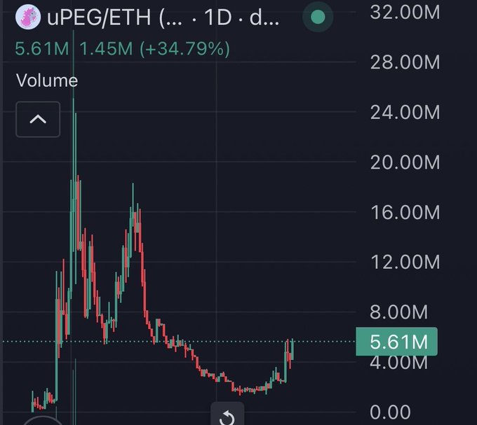 The image shows a TradingView chart of the **uPEG/ETH** token on the 1-day timeframe, displaying volume data that climbed as high as ~32M, peaked near 24M, and recently rose to **5.61M** (a +34.79% increase). This aligns with the post's thesis: volume is still well below the 7.5–8M milestone needed before the token potentially retraces toward its ATH and then surges past a 50M market cap, supporting the "9–10 figure project" outlook.