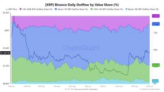 The image displays a CryptoQuant chart showing "DERSI Binance Daily Outflow By Value Share (%)" with overlaid Bitcoin price movements, visualizing how exchange outflow trends correlate with BTC's value over time. While the post discusses Franklin Templeton's Chris Perkins commenting on blockchain integration and 24/7 trading powered by blockchain, AI, and autonomous agents, the chart itself relates by illustrating the massive value flows through crypto exchanges that blockchain technology facilitates, supporting the idea that digital assets are increasingly moving through these institutional channels.