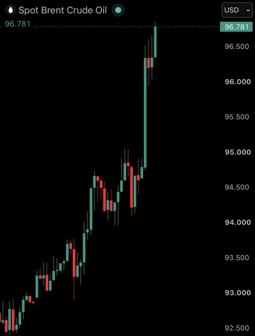 The image shows a candlestick chart of Brent Crude Oil (Spot) priced in USD, rising sharply from around $92.50 to $96.781 per barrel. The caption reflects ironic humor—oil prices surging to near $97 typically signals inflation and economic stress, which would be bad news for speculative crypto and NFT assets rather than supporting them.