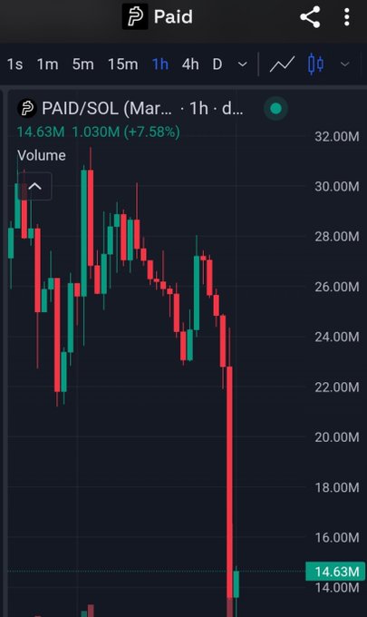 The image shows a 1-hour candlestick chart for the $PAID/SOL trading pair, displaying a dramatic price collapse from around 30M down to 14.63M (-7.58%), visually confirming the brutal dump following the token's blacklisting from X Money. The chart's long red downward candle streak directly illustrates the severe bearish impact described in the post.