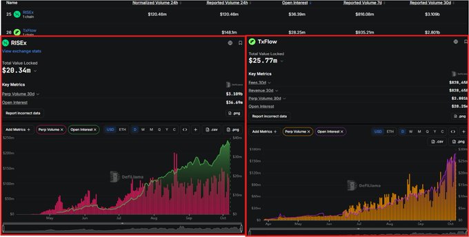 DefiLlama exchange data comparing RISE and TxFlow, both showing $28.34M and $25.77M in total value locked respectively, with 24h volumes of $120.46M and $148.1M.