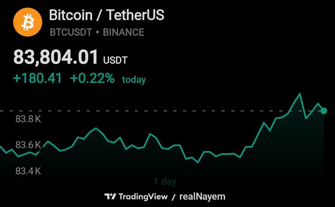 A TradingView chart displaying Bitcoin/TetherUS (BTCUSDT) on Binance at $83,804.01, up $180.41 (+0.22%) for the day, with a 1-day price trend line.