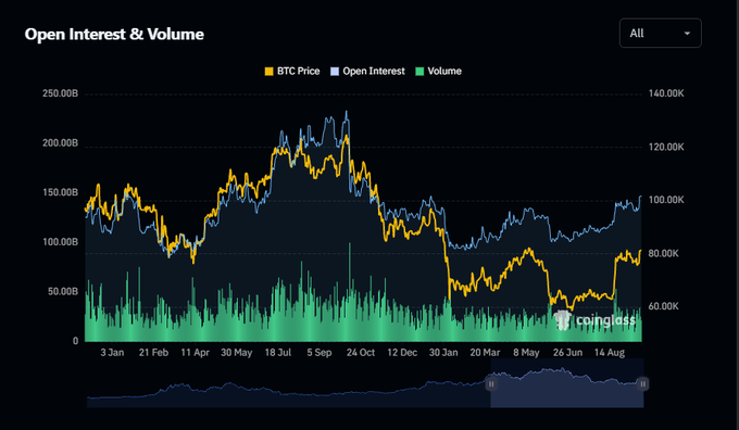 A Coinglass chart titled 'Open Interest & Volume' tracks BTC Price, Open Interest, and Volume over time, showing correlations between the metrics across multiple months.