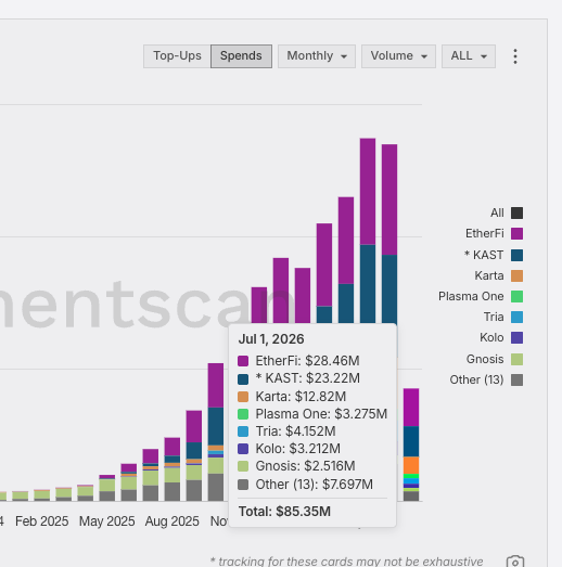 This bar chart displays "Top-Ups" with data for July 1, 2026, showing Kast at $23.22M behind EtherFi at $28.46M. The accompanying post questions the metrics used by "Kast meat riders" and suggests topping up Kast cards is selling assets.