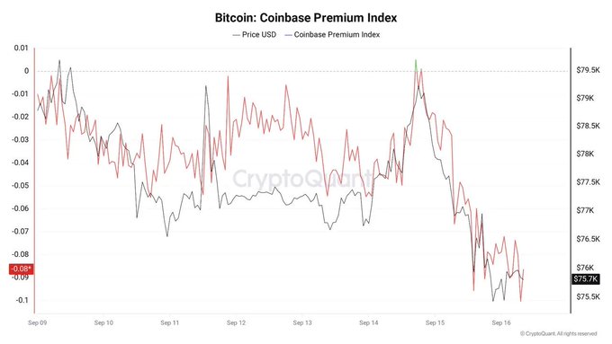 The image is a line chart titled "Bitcoin: Coinbase Premium Index" showing the price of Bitcoin (red line) alongside the Coinbase Premium Index (black line) from September 9-16, with the index recently dropping to -0.079, the lowest level since August 16th, reflecting persistent selling pressure on Coinbase relative to other exchanges.