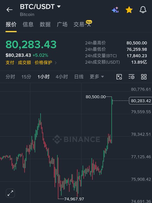 A cryptocurrency trading app screenshot displaying BTC/USDT (Bitcoin) price at $80,283.43 with a +5.02% gain on the Binance exchange, showing candlestick chart data.