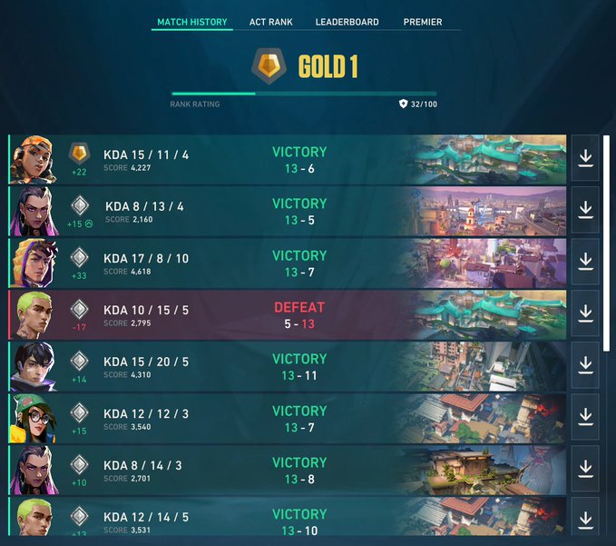A screenshot of a Valorant match history screen showing Gold 1 rank with 32/100 rank rating, displaying a list of mostly victorious games with KDA stats and map thumbnails.