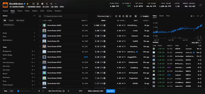 This image displays a stock or NFT trading interface, likely from a platform like Blur or OpenSea, featuring a "Stonk Brokers" collection on the Ethereum network. The collection shows a dramatic price increase, with floor price rising from 4.47 ETH to 6.348 ETH (a +45% gain) and 24-hour trading volume of 156.35 ETH across 154.22K items, with individual listings ranging from 4.20 ETH to 10 ETH.

The post references watching "stonk" surge from 0.4 ETH to 6 ETH, aligning with the chart's steep upward trajectory shown in the top-right price graph, reflecting the trader's bullish sentiment and anticipation of reaching 10 ETH.