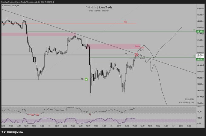 A TradingView 15-minute BTCUSDT chart from LionsTrade (July 26, 2026) highlighting key levels including a POC at ~63,000, supply zone, and a Value Area Low (VAL) where price has wicked into a SFP, with annotations marking a pivot point and trendline confluence. The chart visually supports the author's update about an important pivot formed after SFPing the lows, with VAL and trendline convergence signaling a potential decision area.