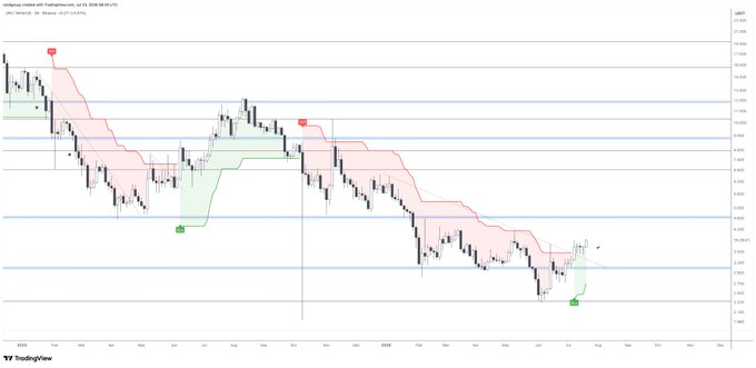 A TradingView chart of Unigold (UGD-TSXV) with a Supertrend indicator shows a bullish buy signal triggered on the 3-day timeframe near the $0.20 support level, with price recently breaking above the Supertrend line and moving toward the $0.23-$0.25 resistance zone.