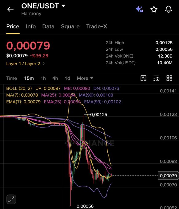 A cryptocurrency trading chart for ONE/USDT (Harmony) showing a price of 0.00079, down -36.29%, with various moving averages and Bollinger band indicators visible.
