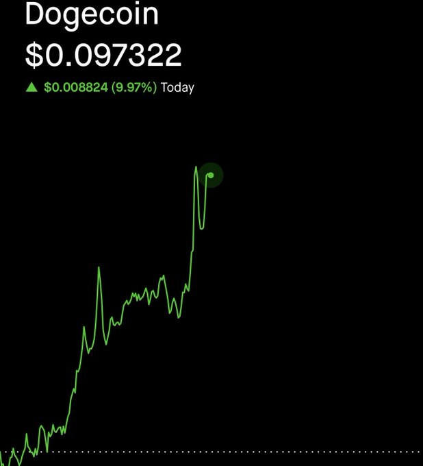 A Robinhood price chart shows Dogecoin (DOGE) trading at $0.097322, up $0.008824 (9.97%) for the day, with a steep upward trend supporting the post's bullish sentiment of DOGE "moving higher" toward the $1 target.
