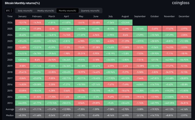 A Coinglass data table displaying Bitcoin monthly returns (%) from 2014 to 2025, with green cells indicating positive returns and red cells showing negative returns, alongside average and median rows at the bottom.