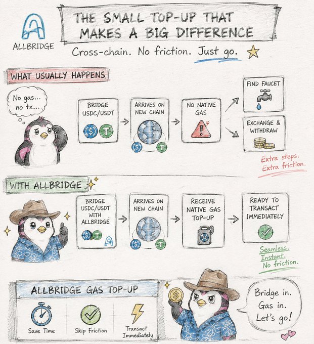 A hand-drawn promotional infographic for AllBridge showing how their gas top-up simplifies cross-chain transactions with the tagline "Bridge in. Gas in. Let's go!"