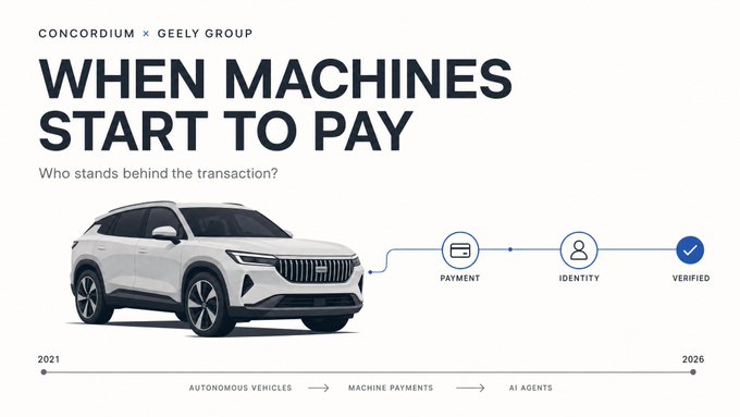 A promotional graphic titled 'WHEN MACHINES START TO PAY' by CONCORDIUM × GEELY GROUP, featuring a white Geely SUV and a diagram showing the progression from AUTONOMOUS VEHICLES to MACHINE PAYMENTS to AI AGENTS between 2021 and 2026, with the tagline 'Who stands behind the transaction?'