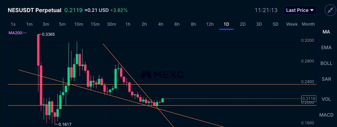 MEXC candlestick chart for NESUSDT Perpetual trading pair at $0.2119 with a 1-day timeframe, showing price action between $0.1617 and $0.3365 with MA200 indicator.