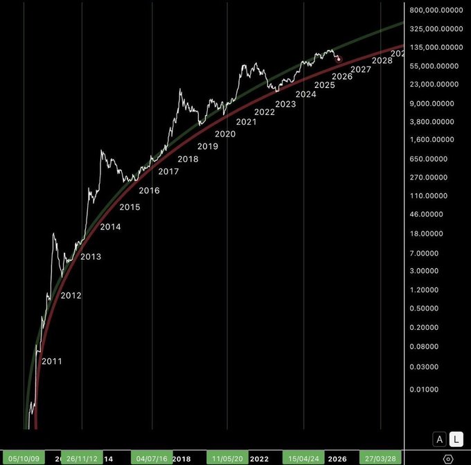 A logarithmic chart showing a price trajectory from 2011 through projected years up to 2028, with two trend lines (green and red) tracking upward growth patterns across multiple order of magnitude levels.