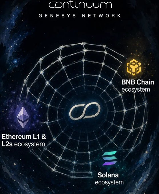 A promotional graphic for the **C8NTINUUM GENESYS NETWORK** showcases a glowing interconnected web with a central infinity-style logo linking three major blockchain ecosystems: **Ethereum L1 & L2s**, **BNB Chain**, and **Solana**, visually reinforcing its promise of trust-minimized interoperability across networks.

This imagery aligns with the C8NTINUUM airdrop alert, highlighting the project's multi-chain reach and its premium sponsorship at the WAIB Summit Monaco 2026, where users can earn a share of **$20,000,000 in $CTM rewards**.