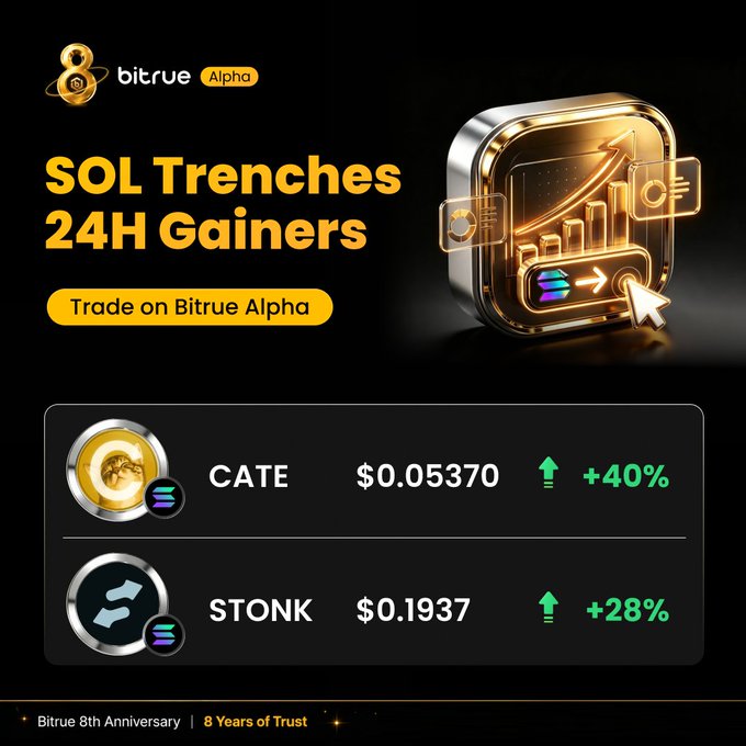 The image is a Bitrue Alpha promotional graphic highlighting the "SOL Trenches 24H Gainers," showcasing two top-performing Solana tokens: $CATE at $0.05370 with a +40% gain and $STONK at $0.1937 with a +28% gain. The post aligns with the graphic by spotlighting these same memecoins—Cate, a community-driven cat coin on Solana, and Stonk, the token powering the StonkFun launchpad—as notable 24-hour winners in the Solana trenches.