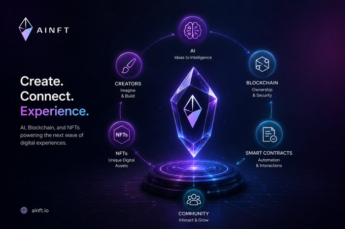 A promotional graphic for AINFT (ainft.io) showcasing its tagline "Create. Connect. Experience." alongside an illustrated ecosystem that links AI ("Ideas to Intelligence"), Creators ("Imagine & Build"), Blockchain ("Ownership & Security"), Smart Contracts ("Automation & Interactions"), NFTs ("Unique Digital Assets"), and Community ("Interact & Grow") around a glowing central crystal, visually reinforcing the post's message that these technologies form an integrated creative toolbox for creators.