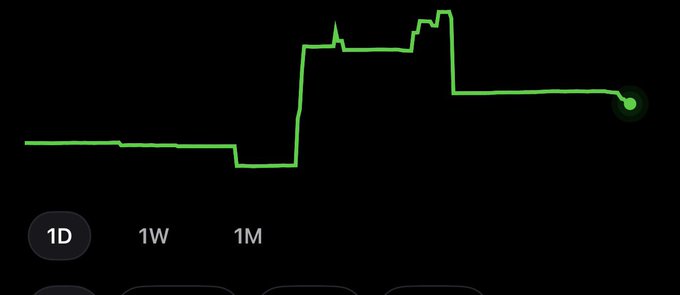 A stock chart displaying only green candlesticks, with the "1D" timeframe selected, shows a sharp upward price movement before leveling off at a higher value, visually reinforcing the boastful caption about exclusively green (profitable) trading performance.