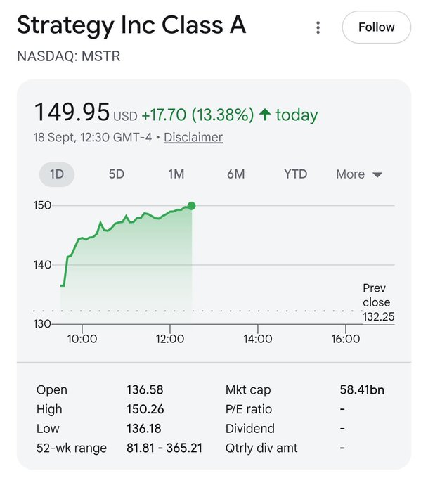 A Google Finance screenshot showing Strategy Inc Class A (NASDAQ: MSTR) trading at $149.95, up $17.70 (13.38%) on the day as of 12:30 GMT-4, with a high of $150.26 and previous close of $132.25—visually confirming the post's note about the stock's sharp single-day surge that puts the 2030 Convertible notes back in the money.