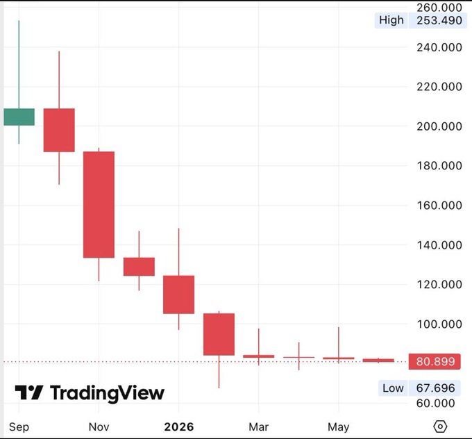 The image shows a chart or graph displaying the performance of a cryptocurrency over a specific period. The chart indicates that the value of the cryptocurrency has dropped significantly over the past few months. In addition, there are some red candles at the bottom of the graph representing potential buying opportunities for the cryptocurrency. However, these red candles seem to be mostly inactive as the current price is still below them. This might suggest that people are hesitant to invest in the cryptocurrency due to its declining value and the presence of red candles as buy signals.