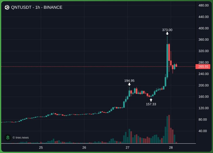 A Binance candlestick chart for QNTUSDT on a 1-hour timeframe shows a massive price spike peaking at 373.00, with prior levels marked at 194.95 and 157.33, currently trading around 265.91.