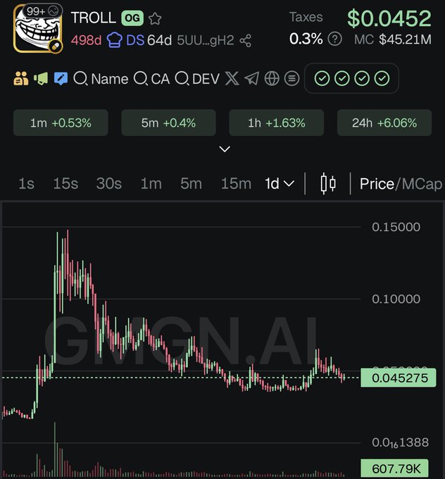 A dark-themed cryptocurrency trading chart shows the TROLL token (with the ticker "TROLL") currently trading at $0.0452, with a market cap of $45.21M and gains of +0.53% (1m), +1.63% (1h), and +6.06% (24h). The post "$TROLL to billions. Day 61" references the token's price history shown in the chart, where TROLL peaked near $0.15 before declining to its current level over 61 days since launch.