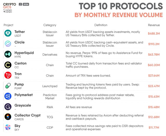 **Caption:** A chart titled "TOP 10 PROTOCOLS BY MONTHLY REVENUE VOLUME" ranks the top 10 crypto protocols, with Tether (USDT) leading at $488.3M and Circle in second at $193.2M, followed by Hyperliquid ($63.78M), Canton ($60.20M), Tron ($27.64M), Pump ($23.47M), Polymarket ($15.63M), Grayscale ($15.48M), Collector Crypt ($12.68M), and Sky ($11.77M).

**Relation to the post:** The image directly visualizes the data referenced in the post, confirming Tether and Circle's dominance in revenue while highlighting Hyperliquid's strong third-place ranking among derivatives and Canton's fourth-place position with $60.20M in monthly revenue.
