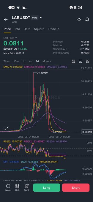 A mobile trading app screenshot showing LABUSDT perpetual contract at price 0.0811 with -1.63% change, displaying a candlestick chart with EMA(7/25/99) indicators, RSI, MACD, and DIF technical analysis, with Long/Short buttons at the bottom.