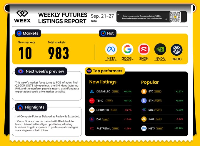 A WEEX Weekly Futures Listings Report for Sep. 21-27, 2026, featuring 10 new markets out of 983 total, with top new listings including $DELTAELEC (+0.35%) and $TSMC (+0.14%), and popular pairs led by $SOL (+7.73%) and $META (+12.90%). The dashboard also highlights "Hot" picks like META, GOOGL, SNDK, NVDA, and ONDO, alongside a preview of next week's economic focus on PCE inflation and nonfarm payrolls.