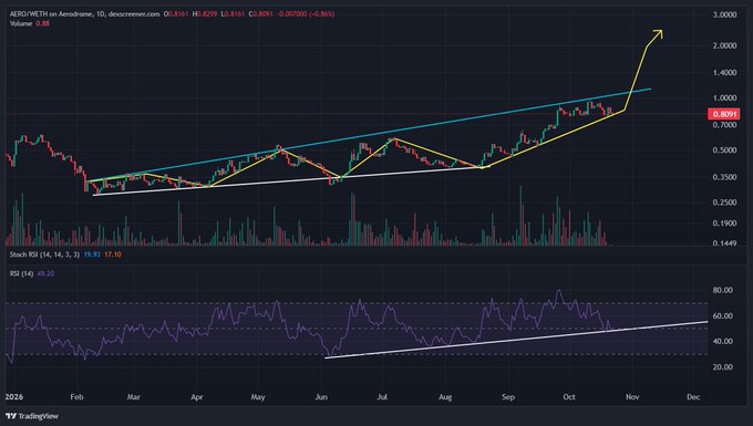 AERO/USD daily chart showing price consolidating near $0.8091 within an intact long-term uptrend, supported by rising cyan trendlines; the RSI is around 49.25. A projected yellow path suggests a rebound toward roughly $2.60–$2.80, supporting the post’s note that AERO is still holding 1D RSI-based uptrend support.
