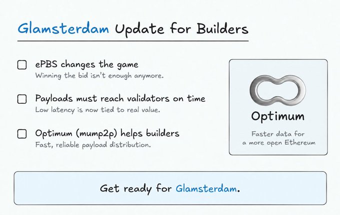 An illustrated announcement titled “Glamsterdam Update for Builders” discusses ePBS, timely payloads, and Optimism (mump2p), ending with “Get ready for Glamsterdam.”