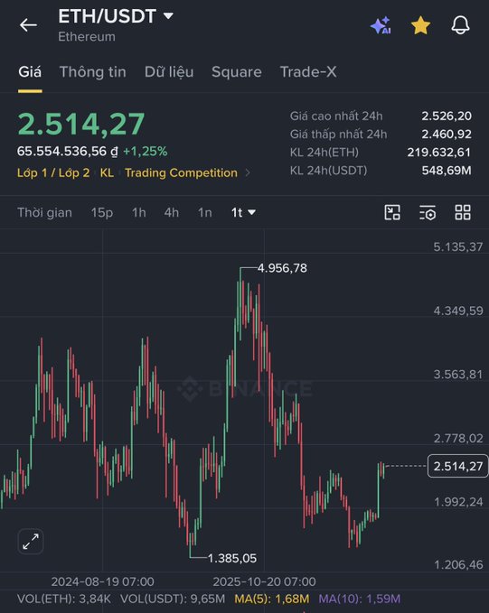 A cryptocurrency trading chart for ETH/USDT on Binance showing a current price of 2,514.27, displaying candlestick data, moving averages, and a 24-hour high of 2,526.20.