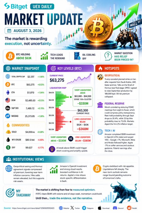 A Bitget UEX Daily Market Update dated August 3, 2026, showing Bitcoin at $63,275 (+1.00%), with market snapshots including ETH, DOW, S&P 500, NASDAQ, and Gold, alongside key levels and institutional views.