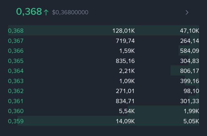 A dark-themed trading interface shows the price of an asset at 0.368 (up arrow), with an order book displaying bid and ask sizes in various amounts (e.g., 128.01K, 47.10K).