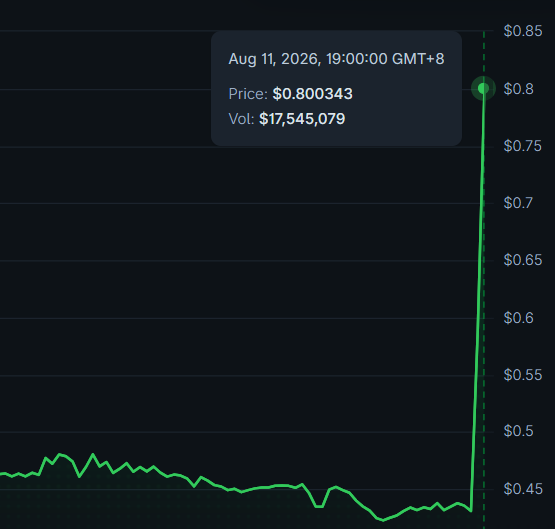 The image shows a cryptocurrency price chart for $VELVET featuring a dramatic vertical green candle on August 11, 2026, at 19:00:00 GMT+8, with the price spiking to $0.800343 on a volume of $17,545,079 after trading around $0.45. This massive sudden price surge visually represents the "giant candle" referenced in the post, justifying the request for a celebratory cake.