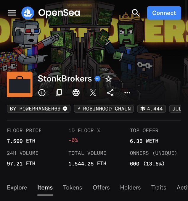 An OpenSea listing page for the "StonkBrokers" NFT collection on Robinhood Chain, showing a floor price of 7.599 ETH, 24H volume of 97.21 ETH, 600 unique owners, and a top offer of 6.35 WETH.

The image illustrates the post's claim about Stonkbrokers' surge, displaying a ~$15K floor price (7.599 ETH) on the Robinhood Chain, highlighting how the collection's metrics now compete with top-tier NFTs like Pudgy Penguins and BAYC amid speculative hype.