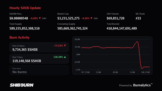 An hourly SHIB update from SHIBBURN showing price $0.00000548, market cap $3.23B, 24H volume $69.85M, with burn activity stats and a chart powered by Burnalytics.